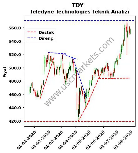 TDY destek direnç Teledyne Technologies teknik analiz grafik TDY fiyatı
