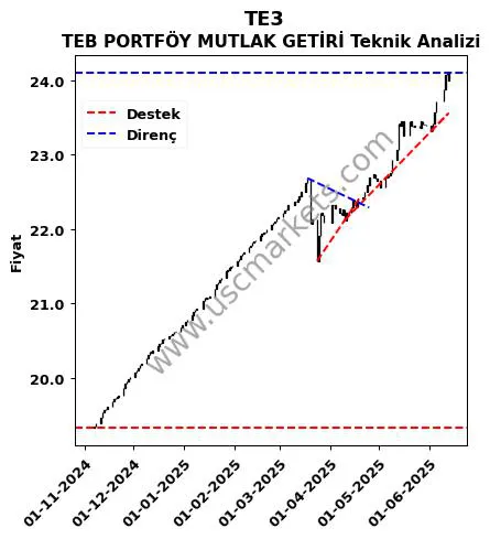 TE3 destek direnç TEB PORTFÖY MUTLAK GETİRİ teknik analiz grafik TE3 fiyatı