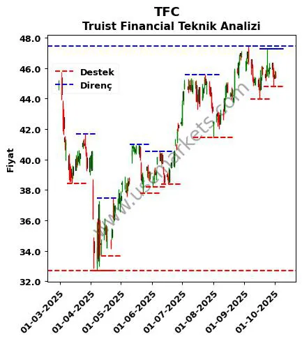 TFC fiyat-yorum-grafik