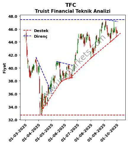 TFC destek direnç Truist Financial teknik analiz grafik TFC fiyatı