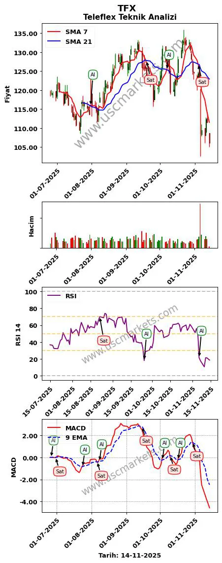 TFX al veya sat Teleflex grafik analizi TFX fiyatı
