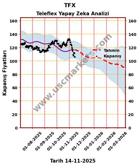 TFX hisse hedef fiyat 2024 Teleflex grafik