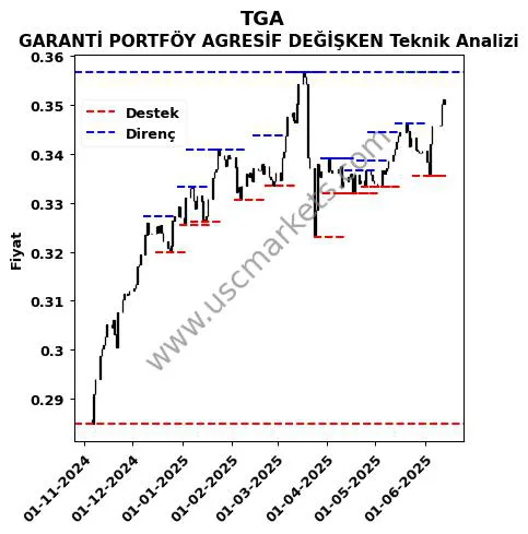 TGA fiyat-yorum-grafik