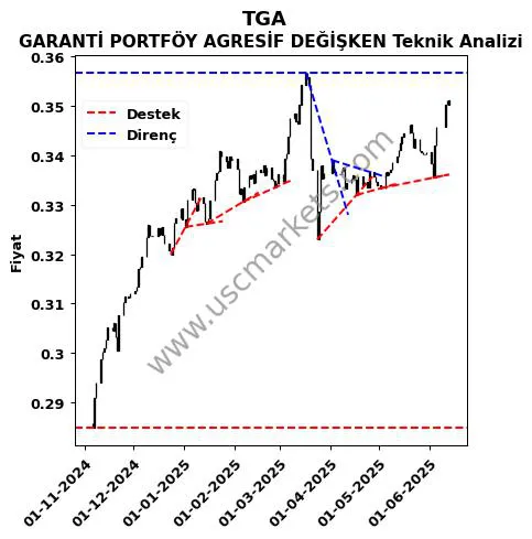 TGA destek direnç GARANTİ PORTFÖY AGRESİF DEĞİŞKEN teknik analiz grafik TGA fiyatı