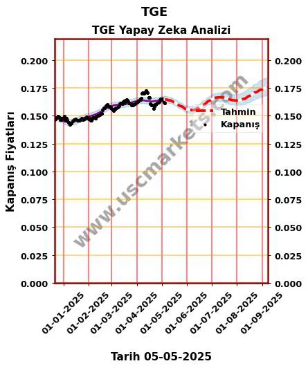 TGE hisse hedef fiyat 2024 TGE grafik