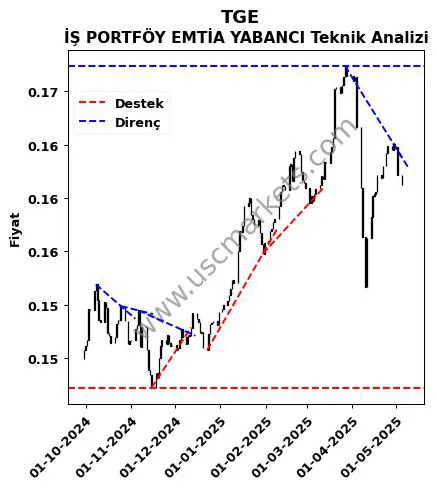 TGE destek direnç İŞ PORTFÖY EMTİA YABANCI teknik analiz grafik TGE fiyatı