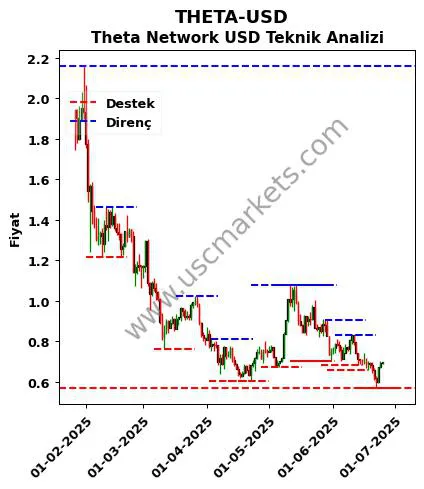 THETA-USD fiyat-yorum-grafik