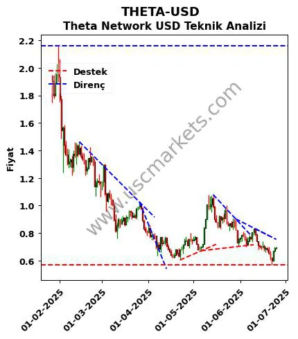 THETA-USD destek direnç Theta Network Dolar teknik analiz grafik THETA-USD fiyatı
