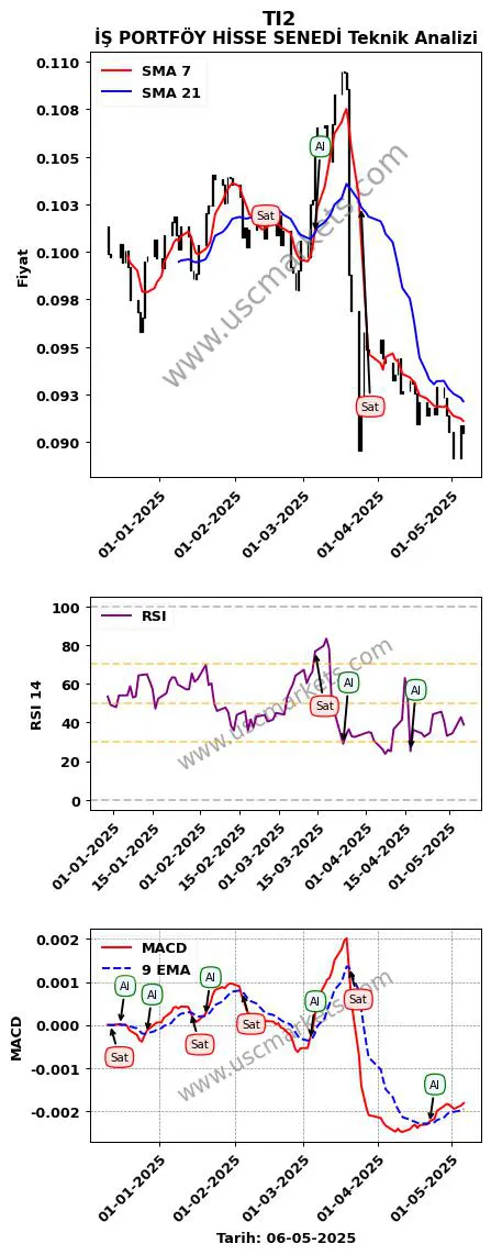 TI2 al veya sat İŞ PORTFÖY HİSSE SENEDİ grafik analizi TI2 fiyatı