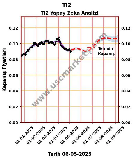 TI2 hisse hedef fiyat 2024 TI2 grafik