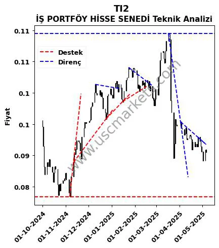 TI2 destek direnç İŞ PORTFÖY HİSSE SENEDİ teknik analiz grafik TI2 fiyatı