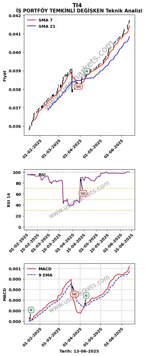 TI4 al veya sat İŞ PORTFÖY TEMKİNLİ DEĞİŞKEN grafik analizi TI4 fiyatı