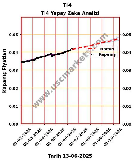 TI4 hisse hedef fiyat 2024 TI4 grafik