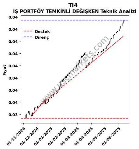 TI4 destek direnç İŞ PORTFÖY TEMKİNLİ DEĞİŞKEN teknik analiz grafik TI4 fiyatı