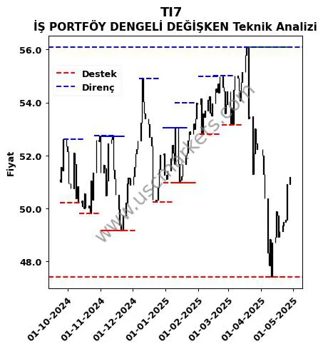 TI7 fiyat-yorum-grafik