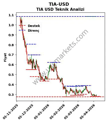 TIA-USD fiyat-yorum-grafik
