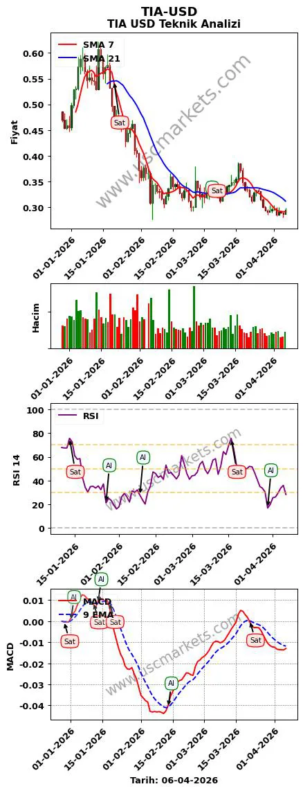 TIA-USD al veya sat TIA Dolar grafik analizi TIA-USD fiyatı