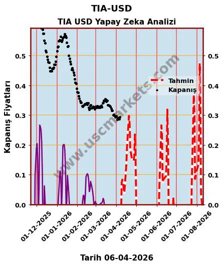 TIA-USD kripto para hedef fiyat 2026 TIA USD grafik