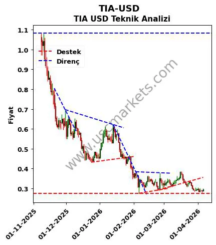 TIA-USD destek direnç TIA Dolar teknik analiz grafik TIA-USD fiyatı