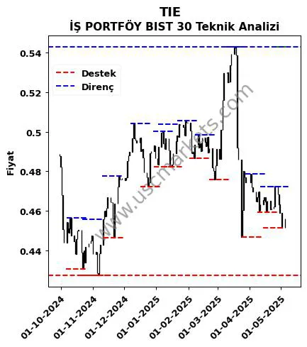 TIE fiyat-yorum-grafik