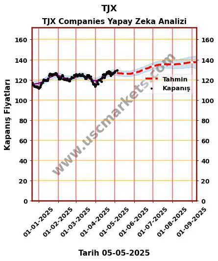 TJX hisse hedef fiyat 2024 TJX Companies grafik