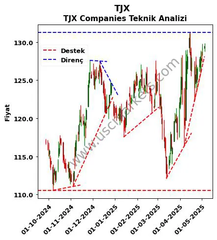 TJX destek direnç TJX Companies teknik analiz grafik TJX fiyatı