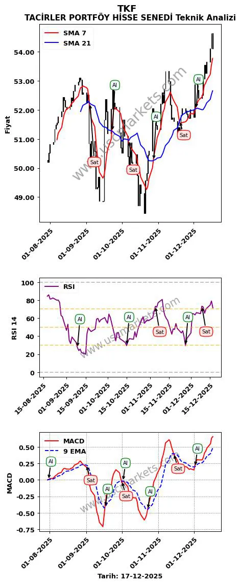 TKF al veya sat TACİRLER PORTFÖY HİSSE SENEDİ grafik analizi TKF fiyatı