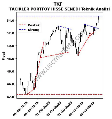 TKF destek direnç TACİRLER PORTFÖY HİSSE SENEDİ teknik analiz grafik TKF fiyatı