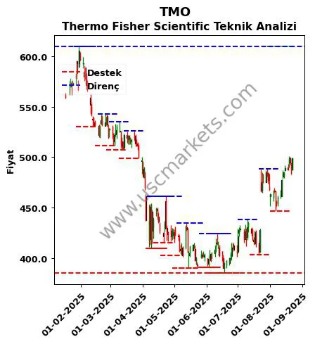 TMO fiyat-yorum-grafik