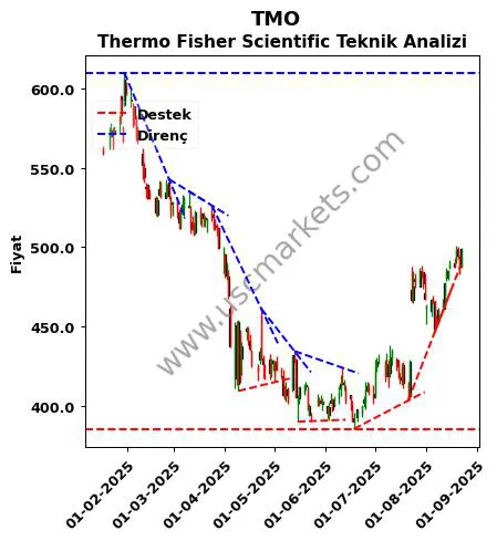 TMO destek direnç Thermo Fisher Scientific teknik analiz grafik TMO fiyatı