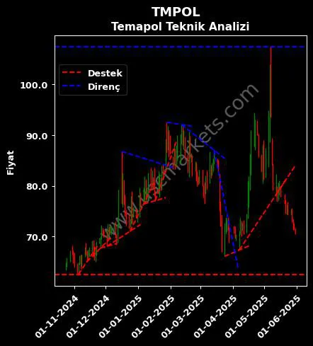 TMPOL destek direnç TEMAPOL POLİMER PLASTİK teknik analiz grafik TMPOL fiyatı