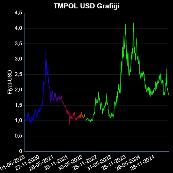 TMPOL Dolar Grafiği