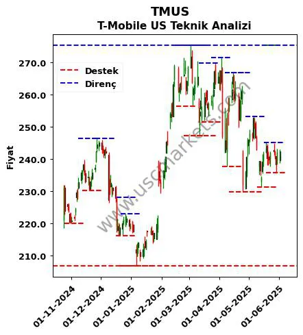 TMUS fiyat-yorum-grafik