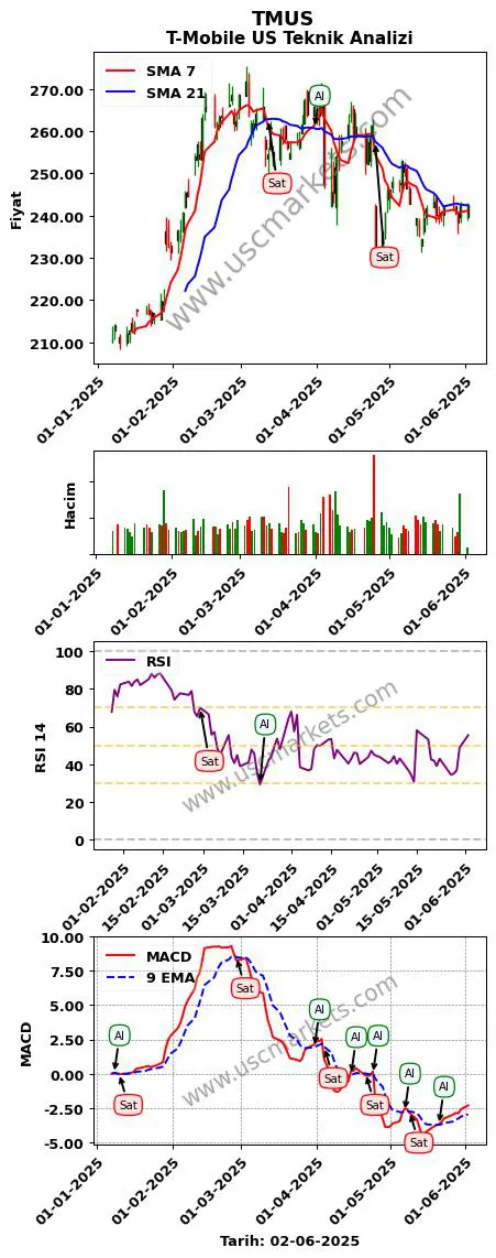 TMUS al veya sat T-Mobile US grafik analizi TMUS fiyatı