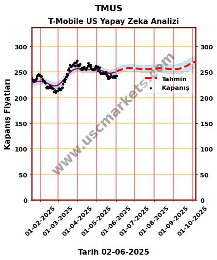 TMUS hisse hedef fiyat 2024 T-Mobile US grafik