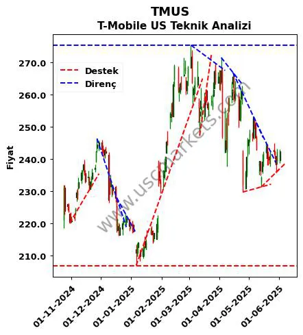 TMUS destek direnç T-Mobile US teknik analiz grafik TMUS fiyatı