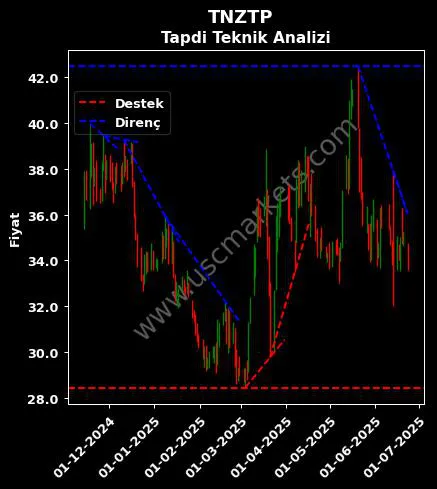 TNZTP destek direnç TAPDİ OKSİJEN ÖZEL teknik analiz grafik TNZTP fiyatı