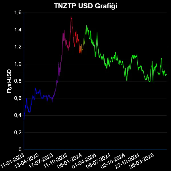 TNZTP Dolar Grafiği