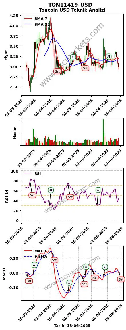 TON11419-USD al veya sat Toncoin Dolar grafik analizi TON11419-USD fiyatı