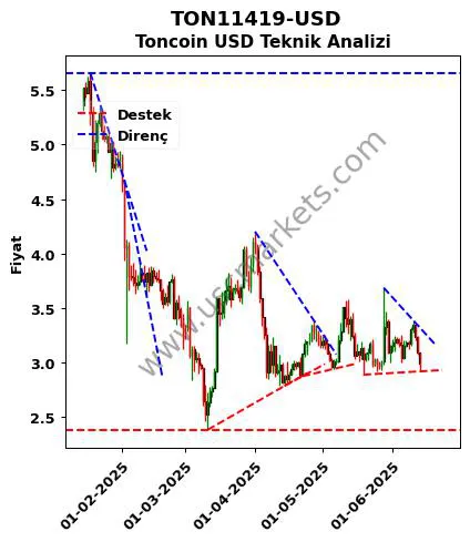 TON11419-USD destek direnç Toncoin Dolar teknik analiz grafik TON11419-USD fiyatı