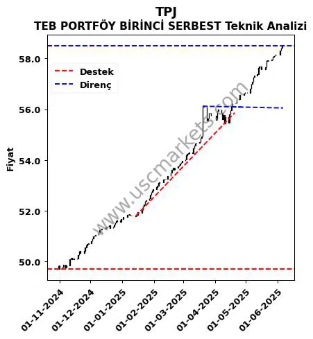 TPJ destek direnç TEB PORTFÖY BİRİNCİ SERBEST teknik analiz grafik TPJ fiyatı