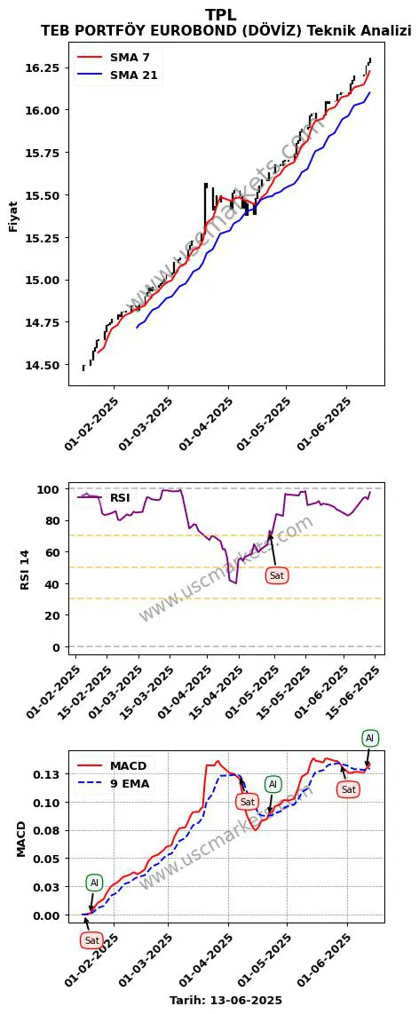 TPL al veya sat TEB PORTFÖY EUROBOND (DÖVİZ) grafik analizi TPL fiyatı