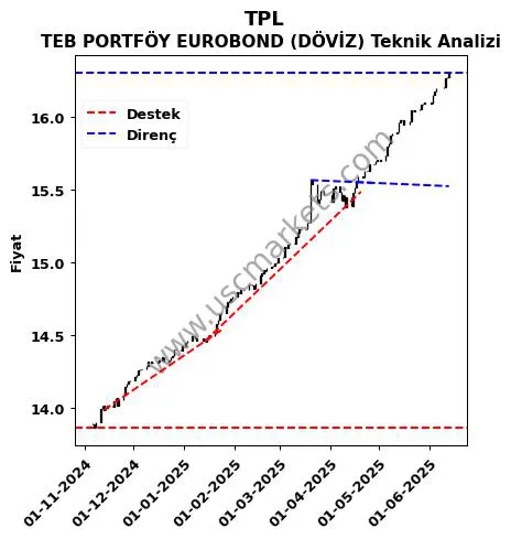 TPL destek direnç TEB PORTFÖY EUROBOND (DÖVİZ) teknik analiz grafik TPL fiyatı
