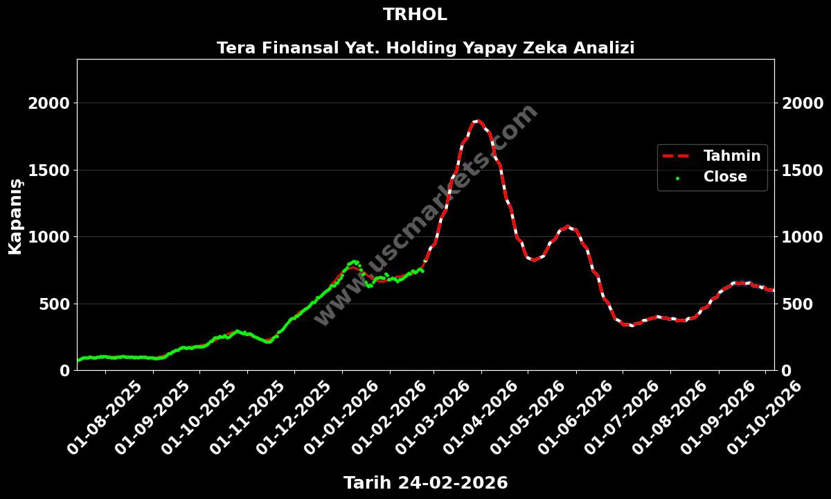TRHOL hisse hedef fiyat 2026 Tera Finansal Yat. Holding grafik