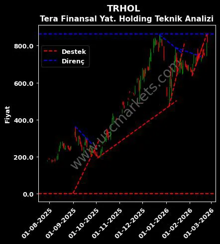 TRHOL destek direnç Tera Finansal Yat. teknik analiz grafik TRHOL fiyatı