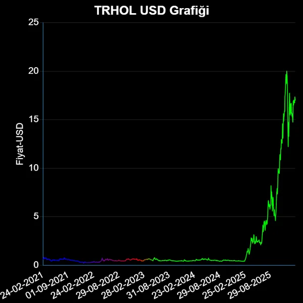 TRHOL Dolar Grafiği