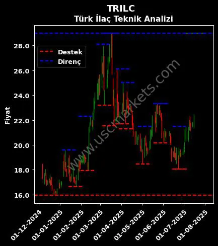 TRILC fiyat-yorum-grafik