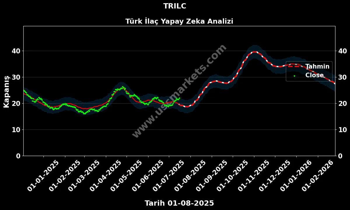 TRILC hisse hedef fiyat 2024 Türk İlaç grafik