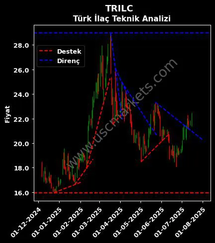 TRILC destek direnç TURK İLAÇ teknik analiz grafik TRILC fiyatı