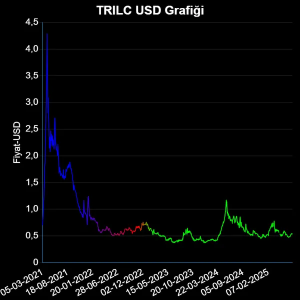TRILC Dolar Grafiği